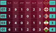قطر 2022 ترتيب المجموعة الثانية: انكلترا واميركا الى الدور 16