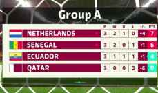 قطر 2022 ترتيب المجموعة الاولى: هولندا في المركز الاول وترافقها السنغال