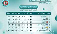 الدوري اللبناني لكرة القدم : الانصار في صدارة ترتيب الاسبوع الخامس للاندية الاوائل