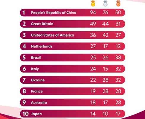 الترتيب النهائي لجدول الميداليات لدورة الالعاب البارالمبية