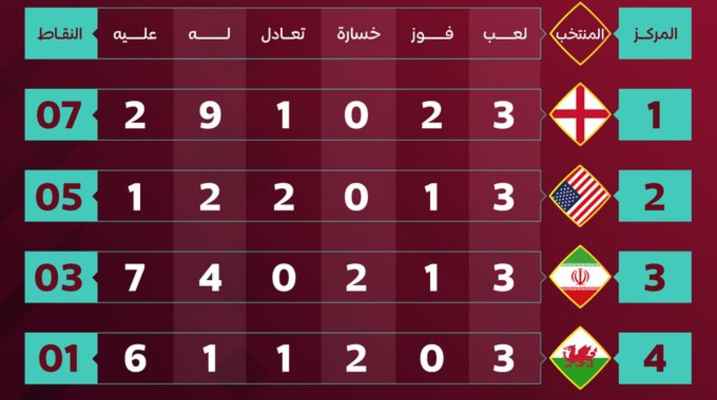قطر 2022 ترتيب المجموعة الثانية: انكلترا واميركا الى الدور 16
