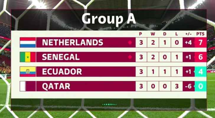 قطر 2022 ترتيب المجموعة الاولى: هولندا في المركز الاول وترافقها السنغال