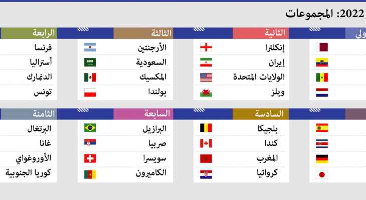 كيف اصبحت المجموعات في كاس العالم 2022 في قطر؟