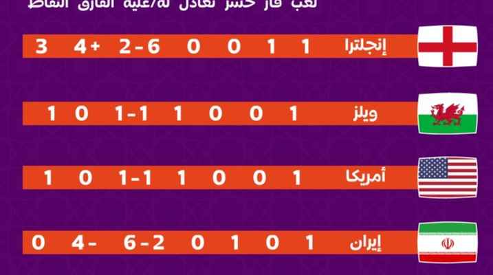قطر 2022: ترتيب المجموعة الثانية بعد انتهاء الجولة الاولى