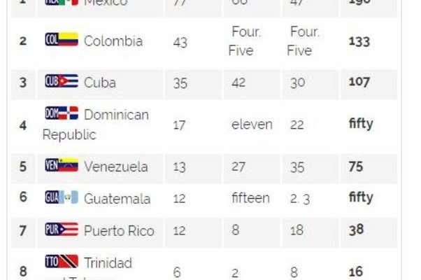 المكسيك تتصدر ترتيب المنتخبات في بطولة بارنكويلا ب 190 ميدالية
