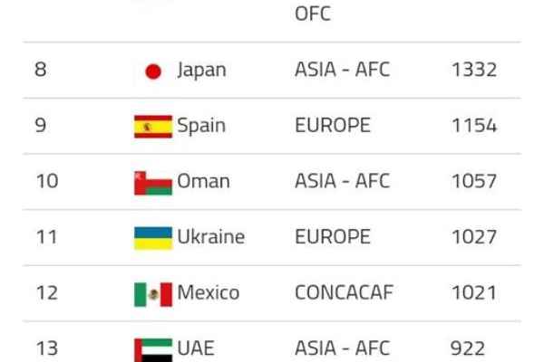 البرتغال في الصدارة ولبنان في المركز 18 عالمياً في كرة القدم الشاطئية