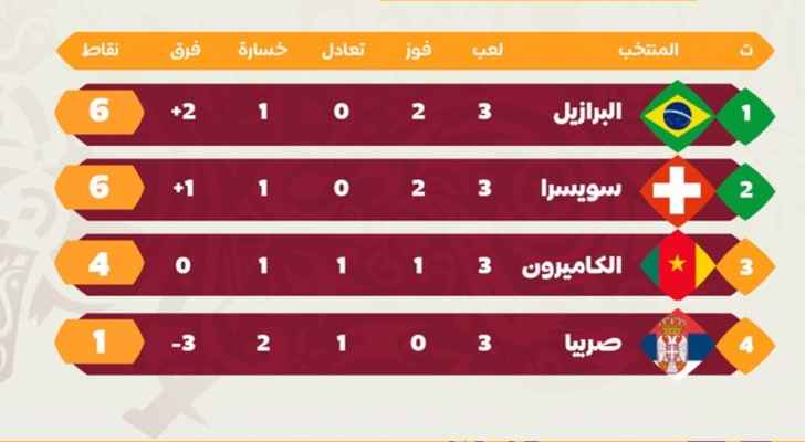 قطر 2022 ترتيب المجموعة السابعة: البرازيل في الصدارة وسويسرا الى الدور 16
