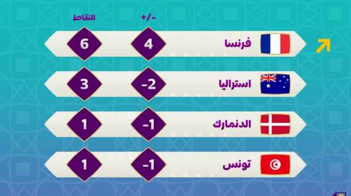 قطر 2022: ترتيب المجموعة الرابعة تأهل فرنسا واشتعال الصراع على البطاقة الثانية