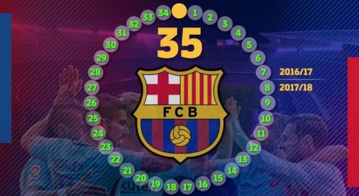 35 مباراة من دون خسارة لبرشلونة في الدوري الإسباني